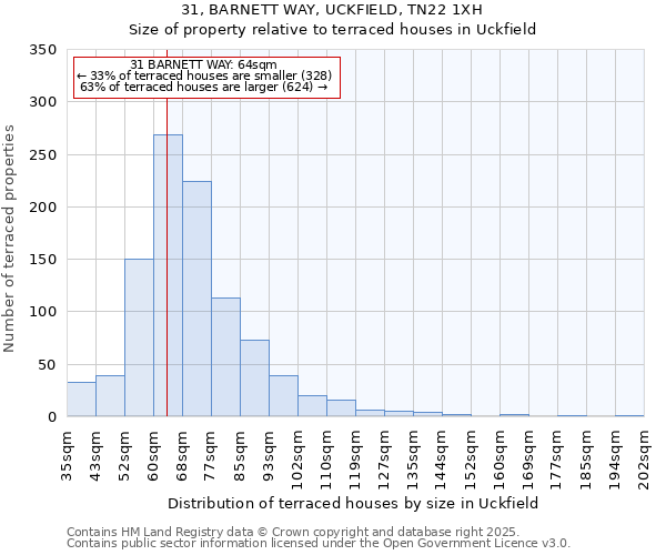 31, BARNETT WAY, UCKFIELD, TN22 1XH: Size of property relative to terraced houses houses in Uckfield