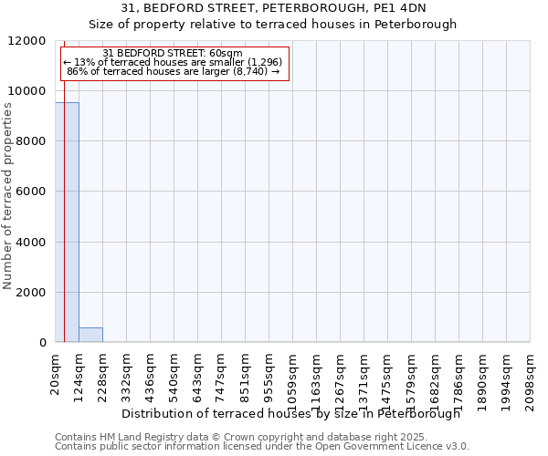 31, BEDFORD STREET, PETERBOROUGH, PE1 4DN: Size of property relative to terraced houses houses in Peterborough