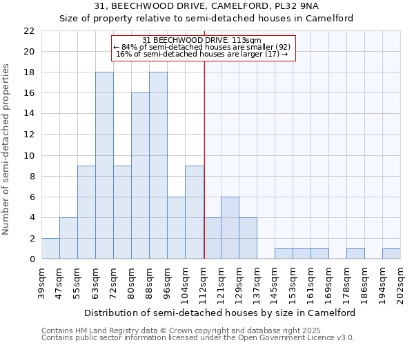31, BEECHWOOD DRIVE, CAMELFORD, PL32 9NA: Size of property relative to semi-detached houses houses in Camelford