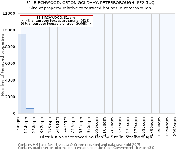 31, BIRCHWOOD, ORTON GOLDHAY, PETERBOROUGH, PE2 5UQ: Size of property relative to terraced houses houses in Peterborough