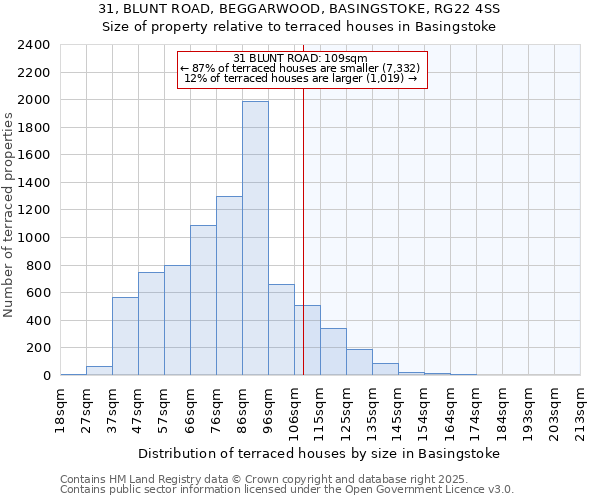 31, BLUNT ROAD, BEGGARWOOD, BASINGSTOKE, RG22 4SS: Size of property relative to terraced houses houses in Basingstoke