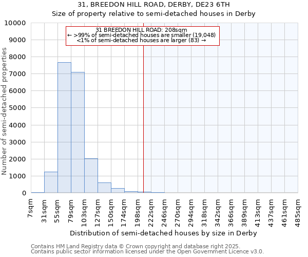 31, BREEDON HILL ROAD, DERBY, DE23 6TH: Size of property relative to semi-detached houses houses in Derby