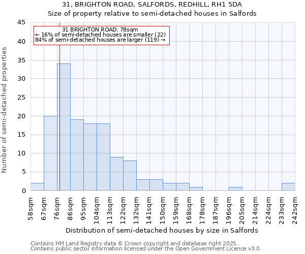 31, BRIGHTON ROAD, SALFORDS, REDHILL, RH1 5DA: Size of property relative to semi-detached houses houses in Salfords