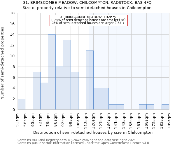 31, BRIMSCOMBE MEADOW, CHILCOMPTON, RADSTOCK, BA3 4FQ: Size of property relative to semi-detached houses houses in Chilcompton