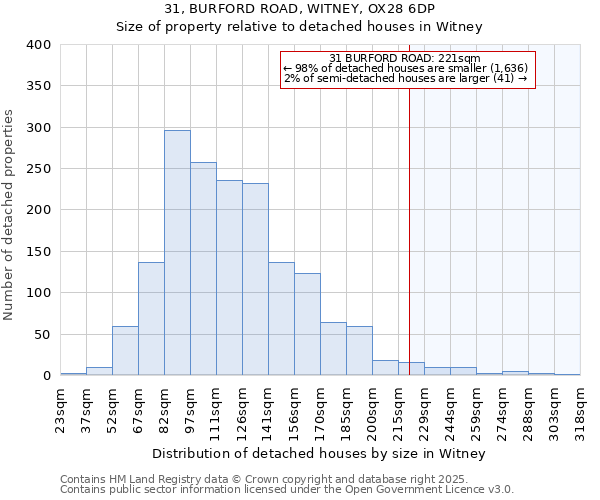 31, BURFORD ROAD, WITNEY, OX28 6DP: Size of property relative to detached houses houses in Witney