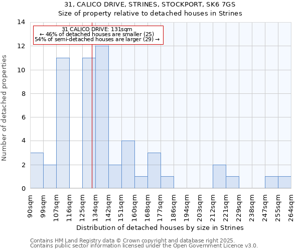 31, CALICO DRIVE, STRINES, STOCKPORT, SK6 7GS: Size of property relative to detached houses houses in Strines