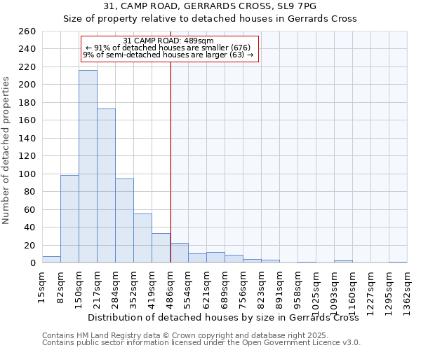 31, CAMP ROAD, GERRARDS CROSS, SL9 7PG: Size of property relative to detached houses houses in Gerrards Cross