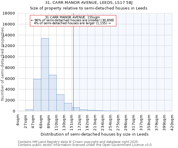 31, CARR MANOR AVENUE, LEEDS, LS17 5BJ: Size of property relative to semi-detached houses houses in Leeds