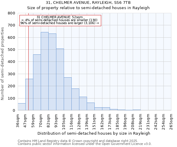 31, CHELMER AVENUE, RAYLEIGH, SS6 7TB: Size of property relative to semi-detached houses houses in Rayleigh