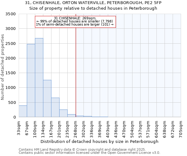 31, CHISENHALE, ORTON WATERVILLE, PETERBOROUGH, PE2 5FP: Size of property relative to detached houses houses in Peterborough