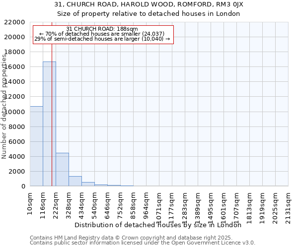 31, CHURCH ROAD, HAROLD WOOD, ROMFORD, RM3 0JX: Size of property relative to detached houses houses in London