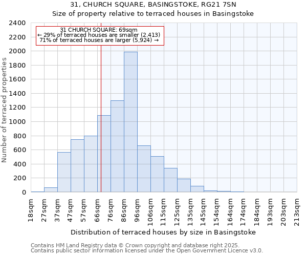 31, CHURCH SQUARE, BASINGSTOKE, RG21 7SN: Size of property relative to terraced houses houses in Basingstoke