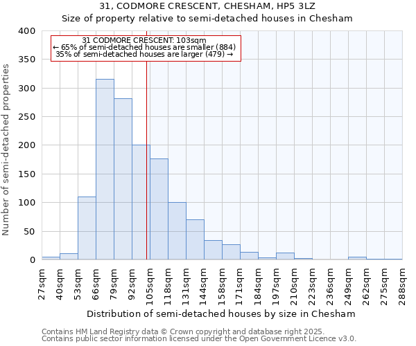 31, CODMORE CRESCENT, CHESHAM, HP5 3LZ: Size of property relative to semi-detached houses houses in Chesham