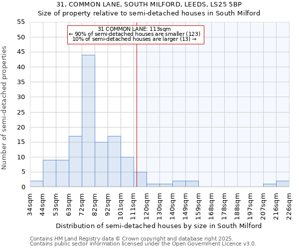31, COMMON LANE, SOUTH MILFORD, LEEDS, LS25 5BP: Size of property relative to semi-detached houses houses in South Milford