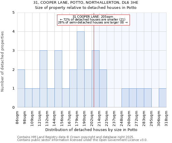 31, COOPER LANE, POTTO, NORTHALLERTON, DL6 3HE: Size of property relative to detached houses houses in Potto