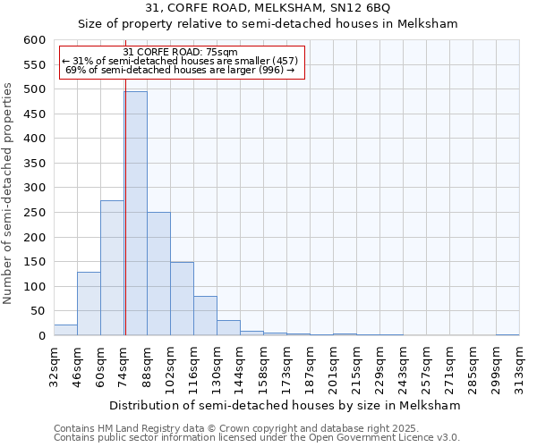31, CORFE ROAD, MELKSHAM, SN12 6BQ: Size of property relative to semi-detached houses houses in Melksham