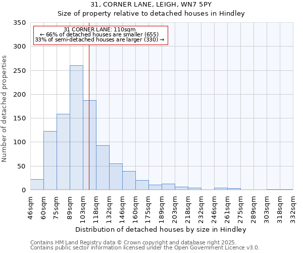 31, CORNER LANE, LEIGH, WN7 5PY: Size of property relative to detached houses houses in Hindley