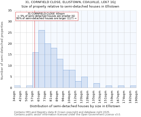 31, CORNFIELD CLOSE, ELLISTOWN, COALVILLE, LE67 1GJ: Size of property relative to semi-detached houses houses in Ellistown