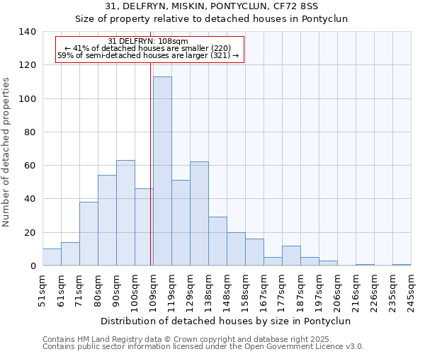 31, DELFRYN, MISKIN, PONTYCLUN, CF72 8SS: Size of property relative to detached houses houses in Pontyclun