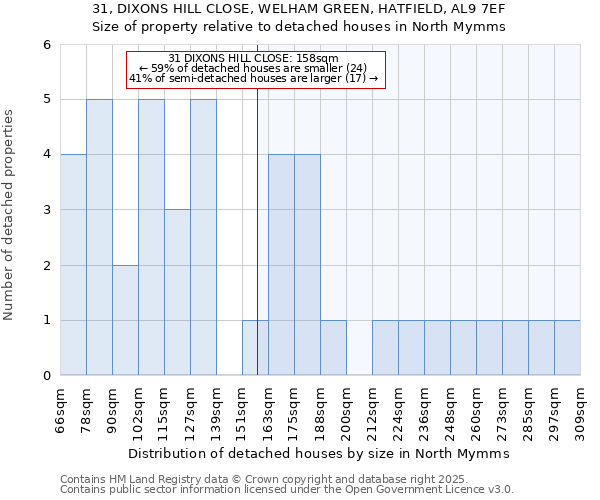 31, DIXONS HILL CLOSE, WELHAM GREEN, HATFIELD, AL9 7EF: Size of property relative to detached houses houses in North Mymms