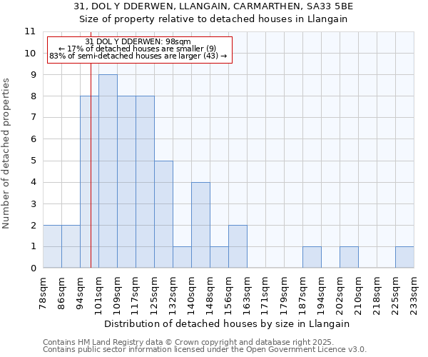 31, DOL Y DDERWEN, LLANGAIN, CARMARTHEN, SA33 5BE: Size of property relative to detached houses houses in Llangain