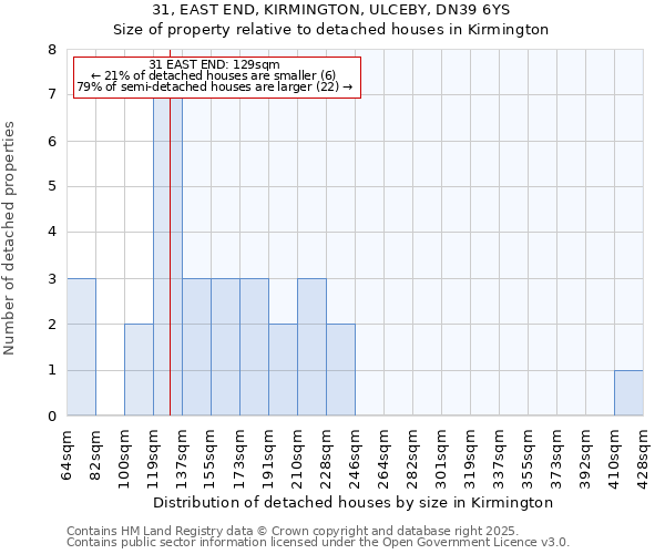 31, EAST END, KIRMINGTON, ULCEBY, DN39 6YS: Size of property relative to detached houses houses in Kirmington