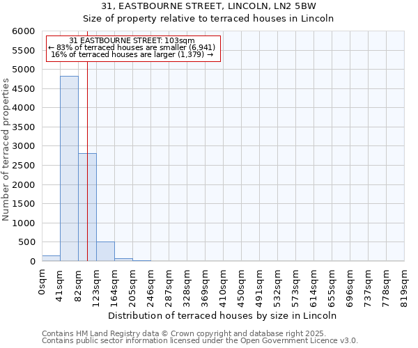 31, EASTBOURNE STREET, LINCOLN, LN2 5BW: Size of property relative to terraced houses houses in Lincoln