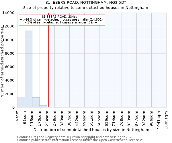 31, EBERS ROAD, NOTTINGHAM, NG3 5DY: Size of property relative to semi-detached houses houses in Nottingham