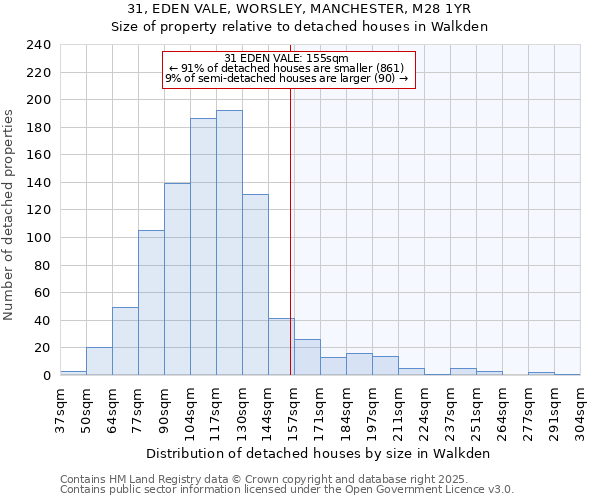 31, EDEN VALE, WORSLEY, MANCHESTER, M28 1YR: Size of property relative to detached houses houses in Walkden
