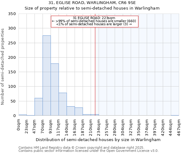 31, EGLISE ROAD, WARLINGHAM, CR6 9SE: Size of property relative to semi-detached houses houses in Warlingham