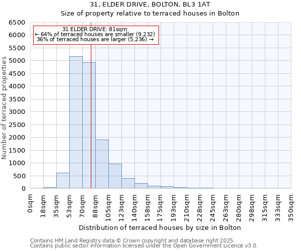 31, ELDER DRIVE, BOLTON, BL3 1AT: Size of property relative to terraced houses houses in Bolton