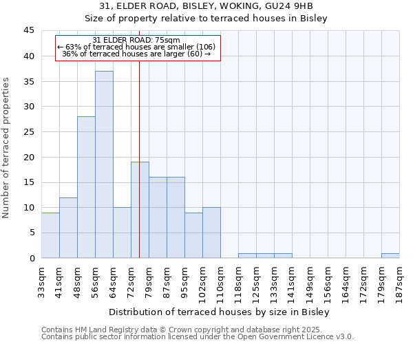 31, ELDER ROAD, BISLEY, WOKING, GU24 9HB: Size of property relative to terraced houses houses in Bisley
