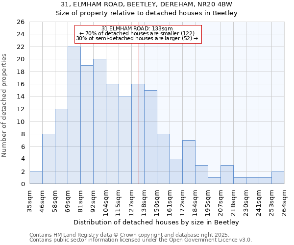 31, ELMHAM ROAD, BEETLEY, DEREHAM, NR20 4BW: Size of property relative to detached houses houses in Beetley