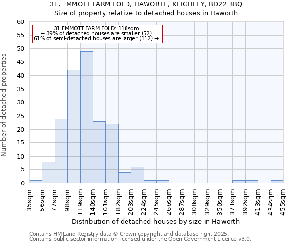 31, EMMOTT FARM FOLD, HAWORTH, KEIGHLEY, BD22 8BQ: Size of property relative to detached houses houses in Haworth
