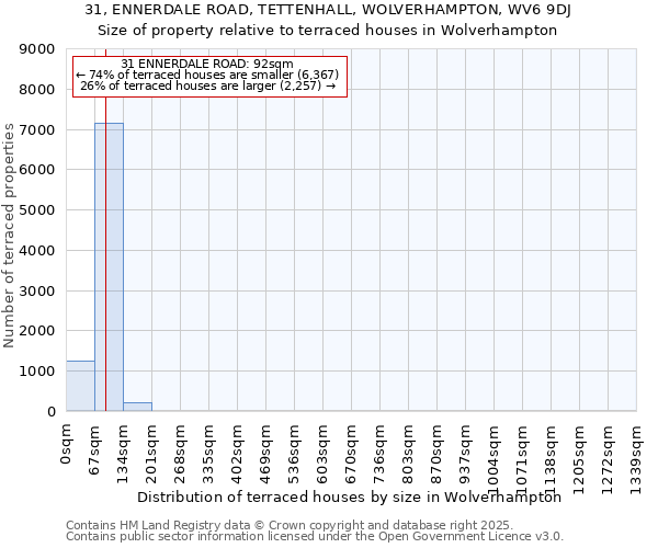 31, ENNERDALE ROAD, TETTENHALL, WOLVERHAMPTON, WV6 9DJ: Size of property relative to terraced houses houses in Wolverhampton