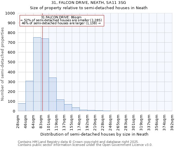 31, FALCON DRIVE, NEATH, SA11 3SG: Size of property relative to semi-detached houses houses in Neath