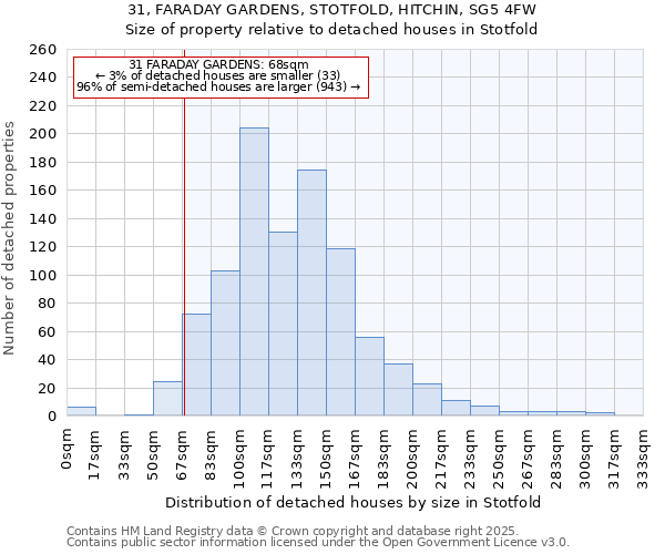 31, FARADAY GARDENS, STOTFOLD, HITCHIN, SG5 4FW: Size of property relative to detached houses houses in Stotfold