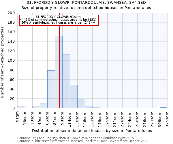 31, FFORDD Y GLOWR, PONTARDDULAIS, SWANSEA, SA4 8ED: Size of property relative to semi-detached houses houses in Pontarddulais