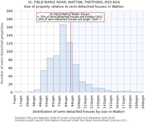 31, FIELD MAPLE ROAD, WATTON, THETFORD, IP25 6GA: Size of property relative to semi-detached houses houses in Watton