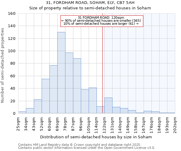 31, FORDHAM ROAD, SOHAM, ELY, CB7 5AH: Size of property relative to semi-detached houses houses in Soham