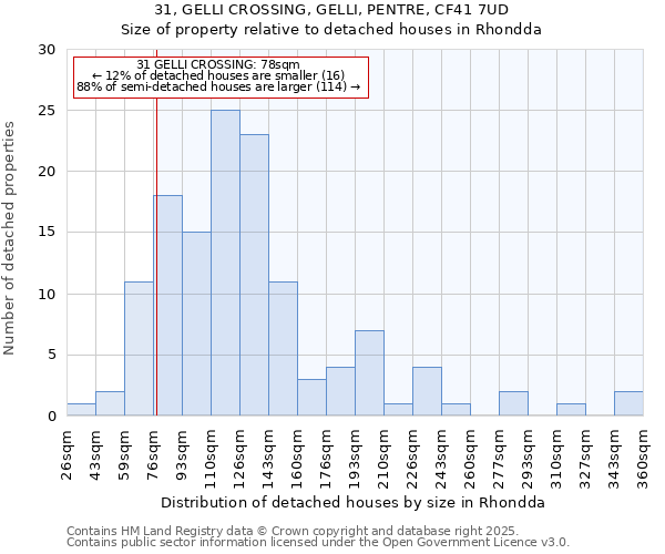 31, GELLI CROSSING, GELLI, PENTRE, CF41 7UD: Size of property relative to detached houses houses in Rhondda