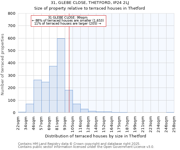 31, GLEBE CLOSE, THETFORD, IP24 2LJ: Size of property relative to terraced houses houses in Thetford
