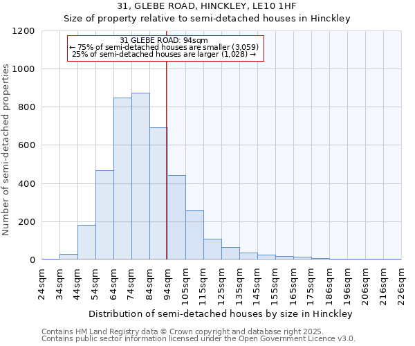 31, GLEBE ROAD, HINCKLEY, LE10 1HF: Size of property relative to semi-detached houses houses in Hinckley
