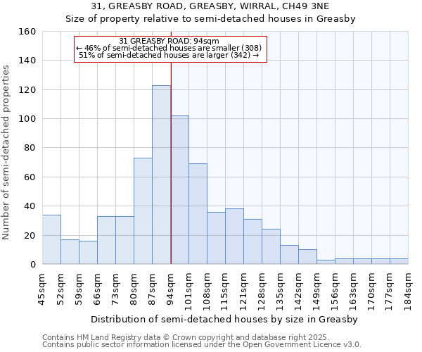 31, GREASBY ROAD, GREASBY, WIRRAL, CH49 3NE: Size of property relative to semi-detached houses houses in Greasby
