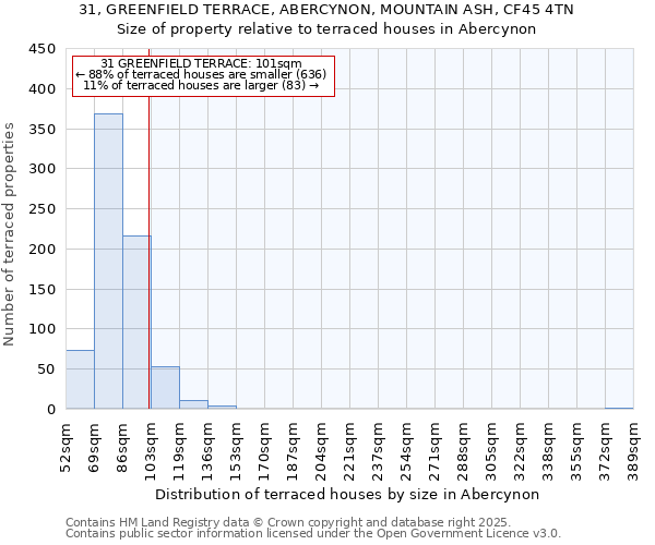 31, GREENFIELD TERRACE, ABERCYNON, MOUNTAIN ASH, CF45 4TN: Size of property relative to terraced houses houses in Abercynon
