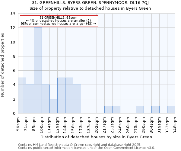 31, GREENHILLS, BYERS GREEN, SPENNYMOOR, DL16 7QJ: Size of property relative to detached houses houses in Byers Green