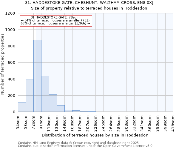 31, HADDESTOKE GATE, CHESHUNT, WALTHAM CROSS, EN8 0XJ: Size of property relative to terraced houses houses in Hoddesdon
