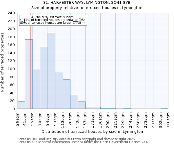 31, HARVESTER WAY, LYMINGTON, SO41 8YB: Size of property relative to terraced houses houses in Lymington