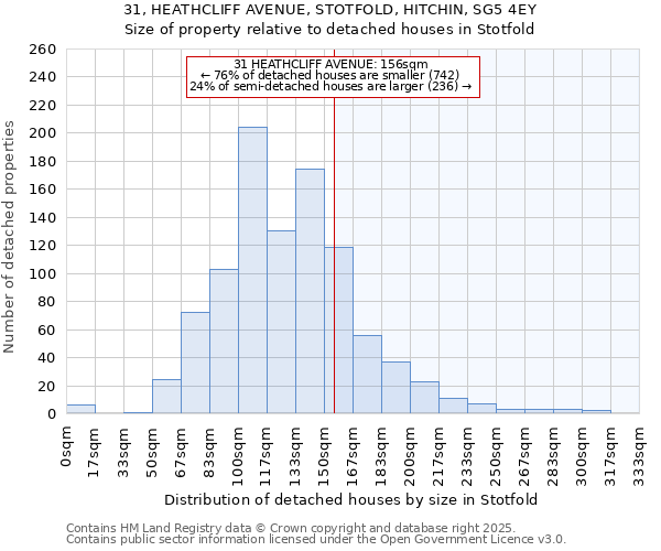 31, HEATHCLIFF AVENUE, STOTFOLD, HITCHIN, SG5 4EY: Size of property relative to detached houses houses in Stotfold