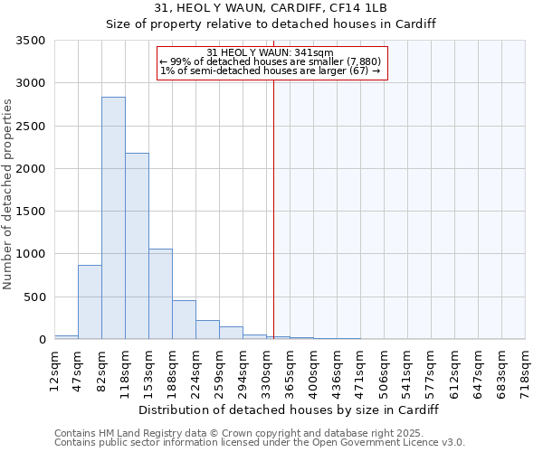 31, HEOL Y WAUN, CARDIFF, CF14 1LB: Size of property relative to detached houses houses in Cardiff